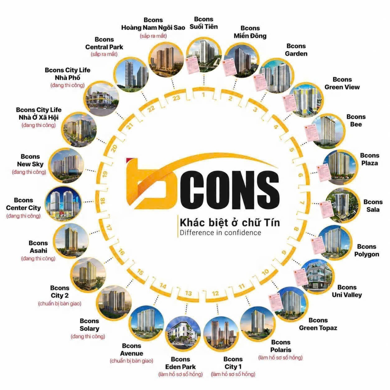 Các dự án Bcons đã và đang triển khai